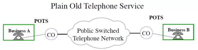 a diagram with an all too brief description of a phone network